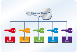 Schliessanlage Schwaikheim